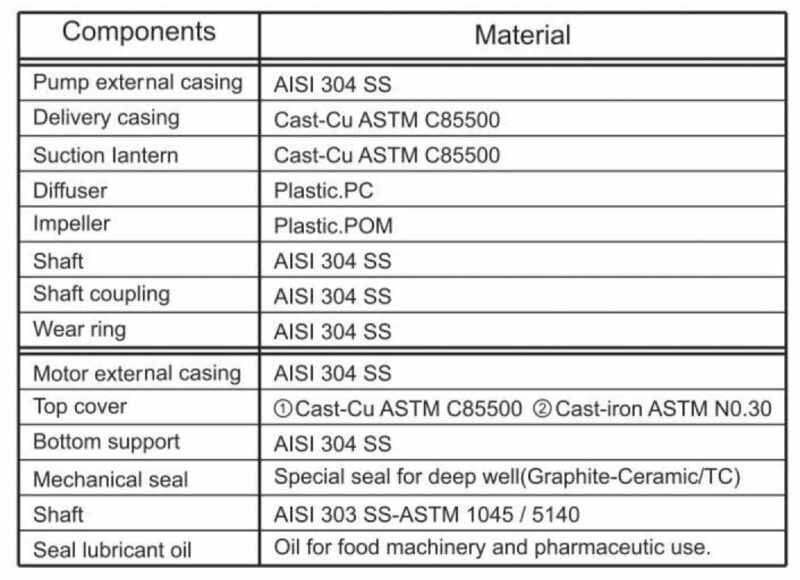 Thin Submersible Pumps Materials