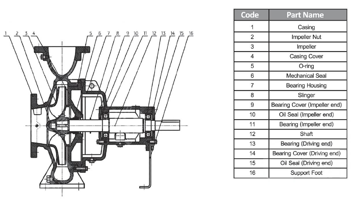 Over Size Centrifugal Pumps - Structure & List of Parts